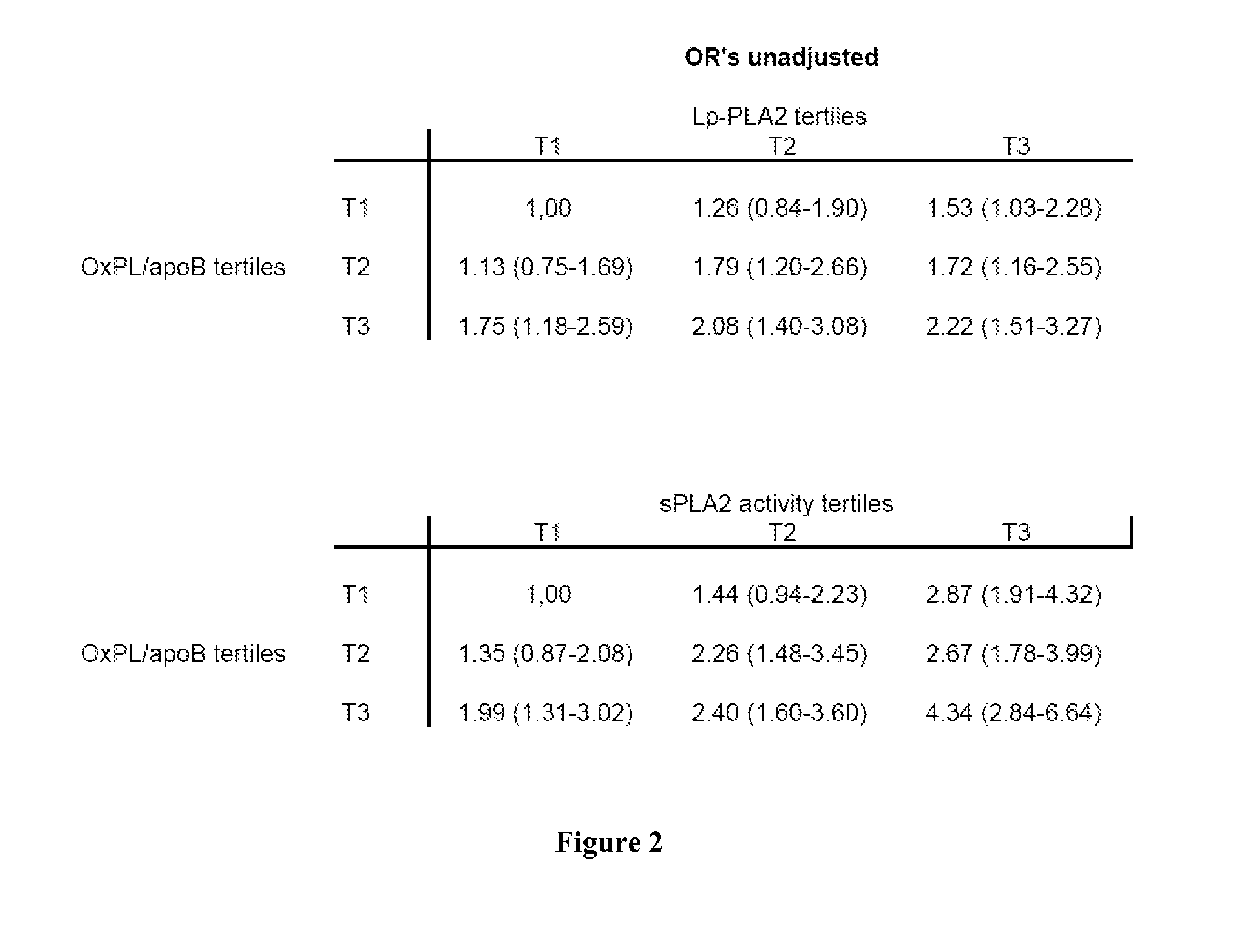 Combination of spla2 activity and oxpl/apob cardiovascular risk factors for the diagnosis/prognosis of a cardiovascular disease/event.