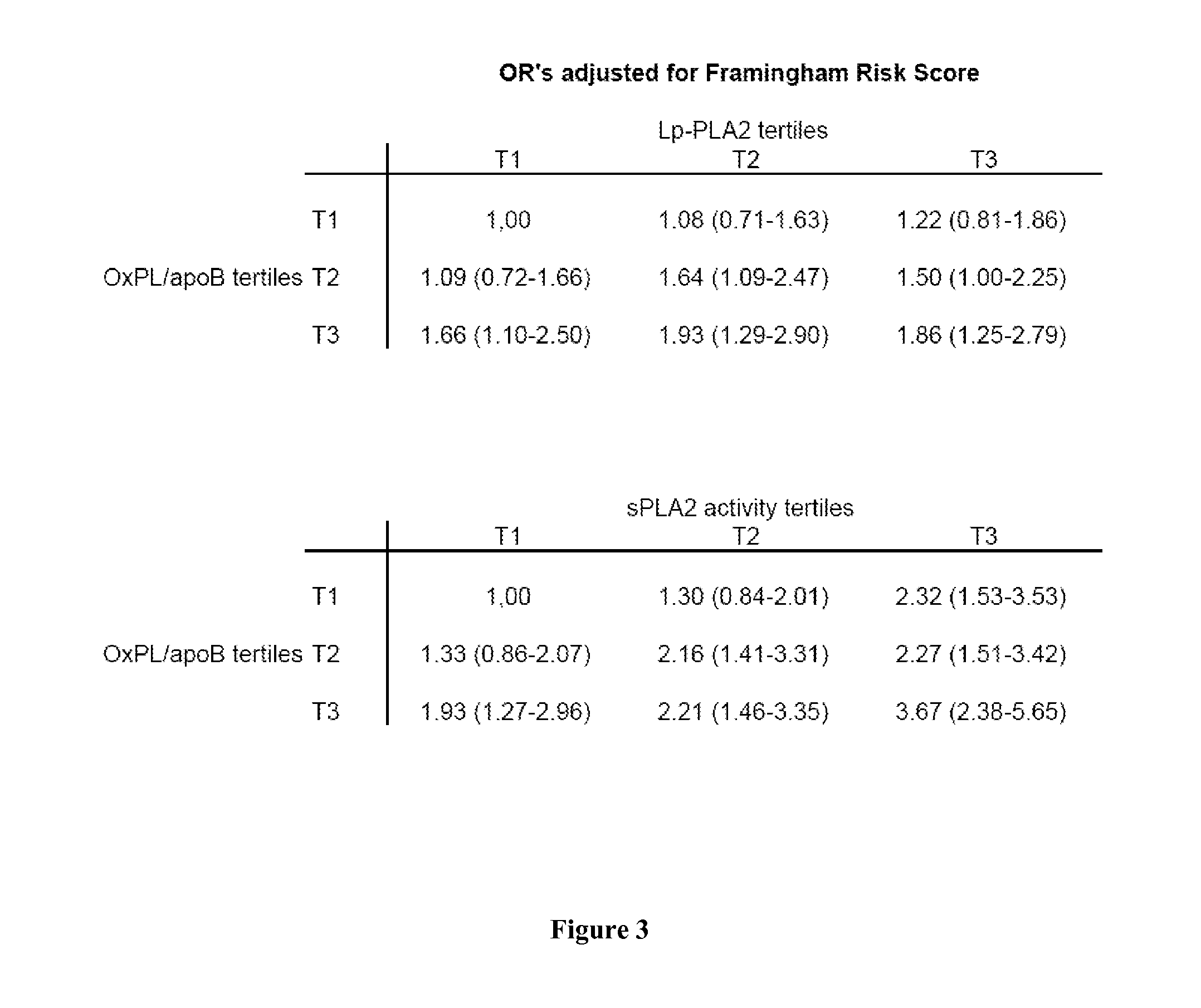 Combination of spla2 activity and oxpl/apob cardiovascular risk factors for the diagnosis/prognosis of a cardiovascular disease/event.