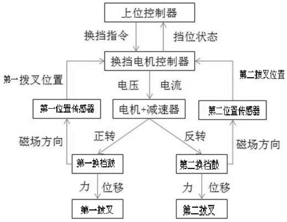 A kind of automobile and its electric drive shift execution device