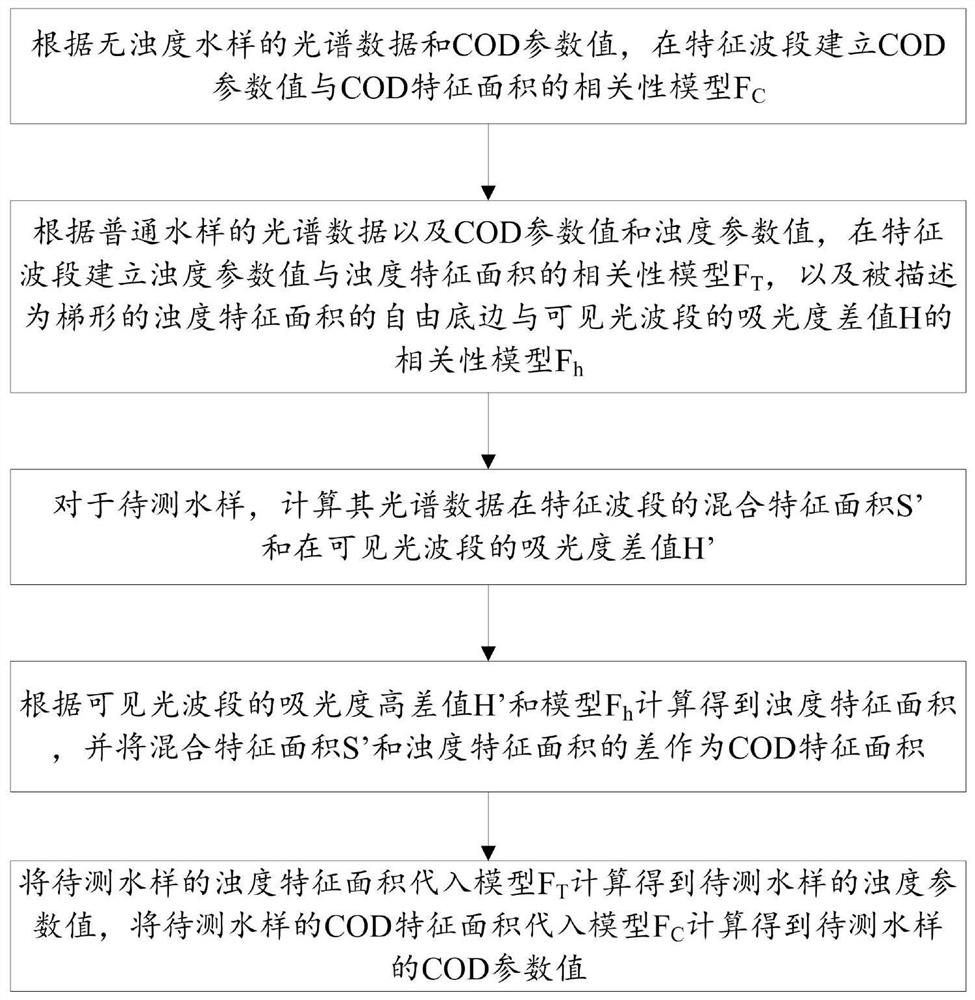 A Prediction Method of Water Quality Parameters Based on Spectral Height Difference Features