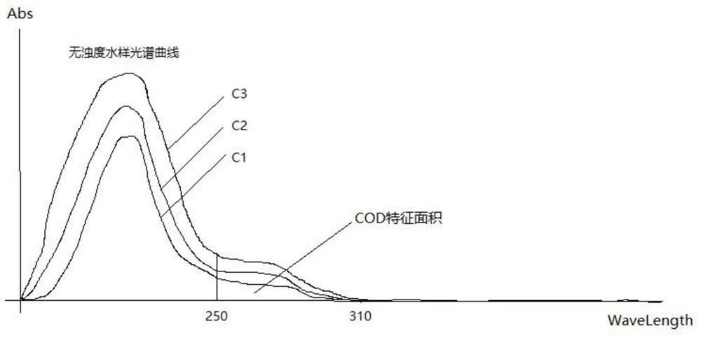 A Prediction Method of Water Quality Parameters Based on Spectral Height Difference Features