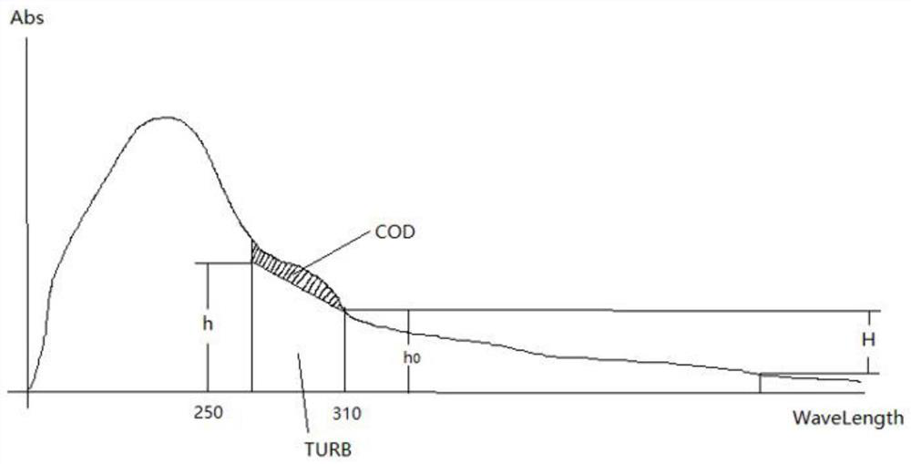 A Prediction Method of Water Quality Parameters Based on Spectral Height Difference Features