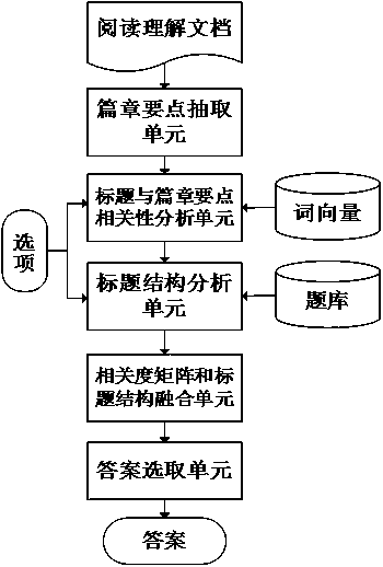 Title selection method and system of read robot
