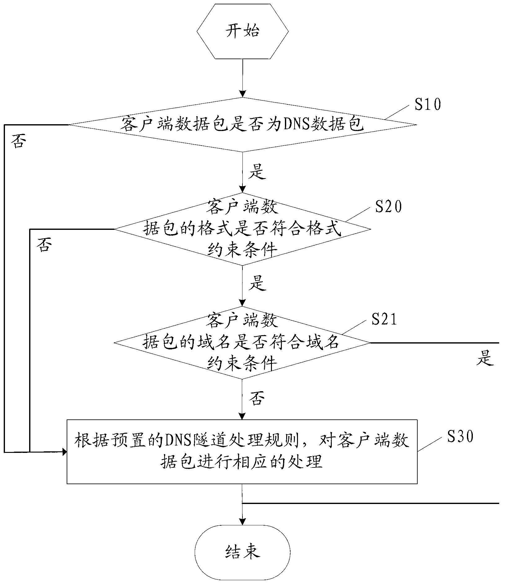 DNS tunnel detection method and device