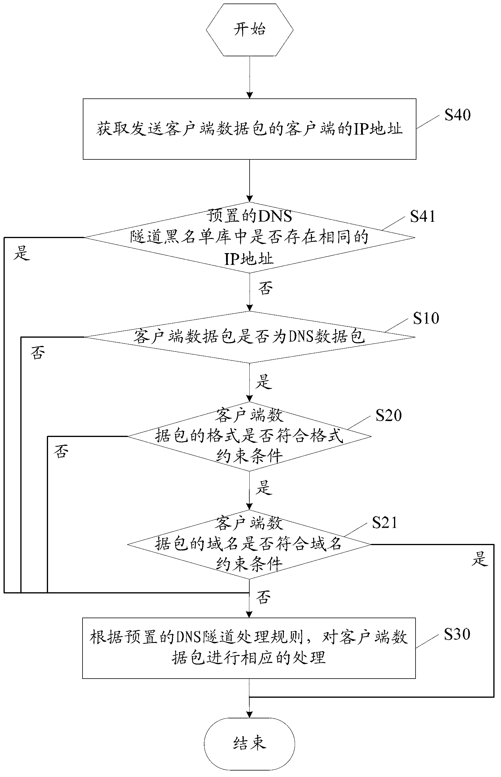 DNS tunnel detection method and device