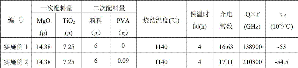 Medium-temperature sintered magnesium titanate-based microwave dielectric ceramics with high quality factor