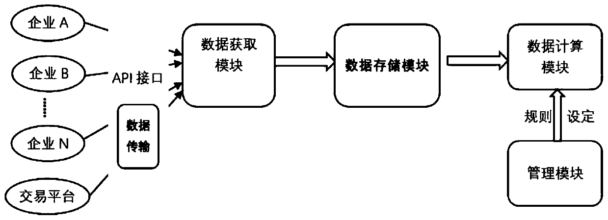 Account receivable factoring credit line measuring and calculating method and system