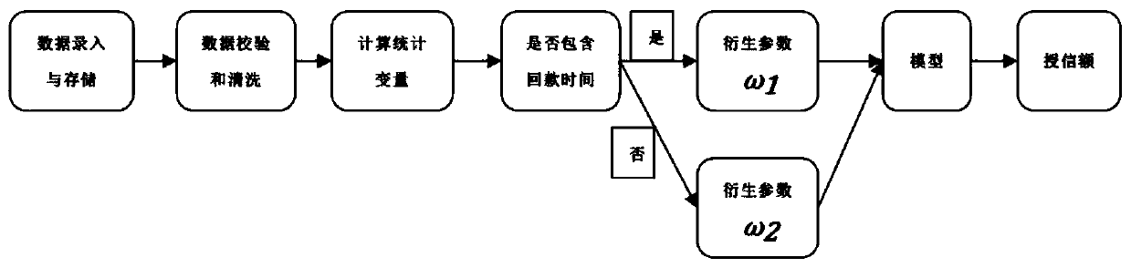 Account receivable factoring credit line measuring and calculating method and system