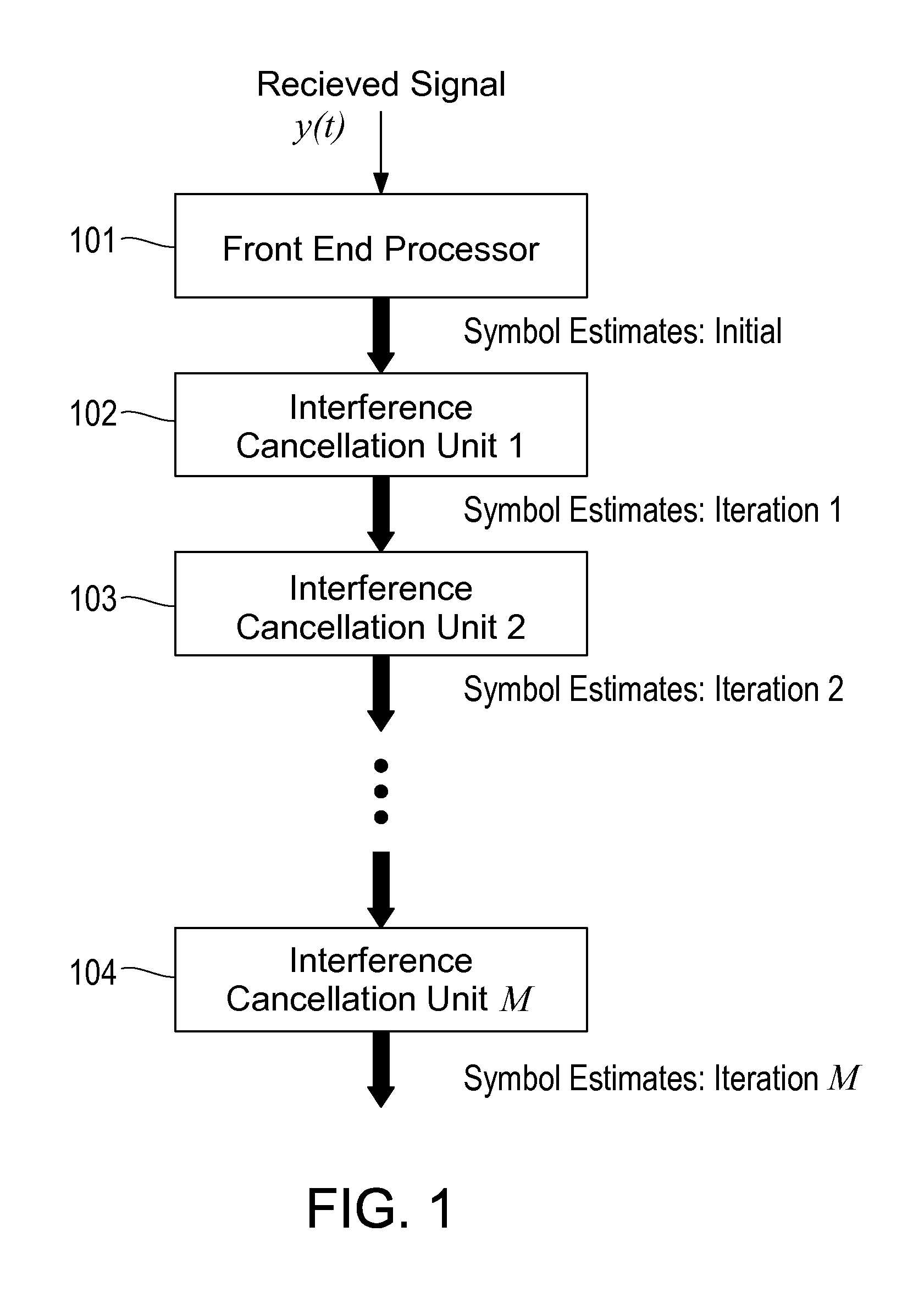 Iterative Interference Cancellation Using Mixed Feedback Weights and Stabilizing Step Sizes