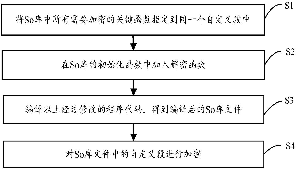 A method and a system for reinforcing an So library in an Android application