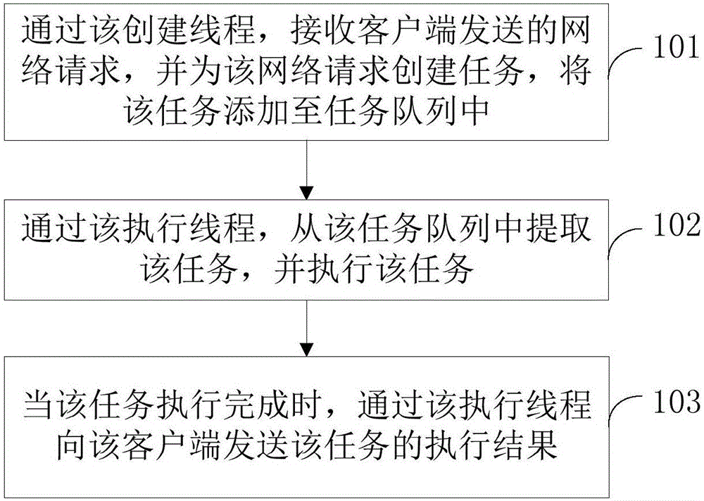 Network request asynchronous processing method and device