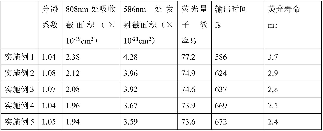 Praseodymium samarium thulium-codoped visible laser crystal material preparation method