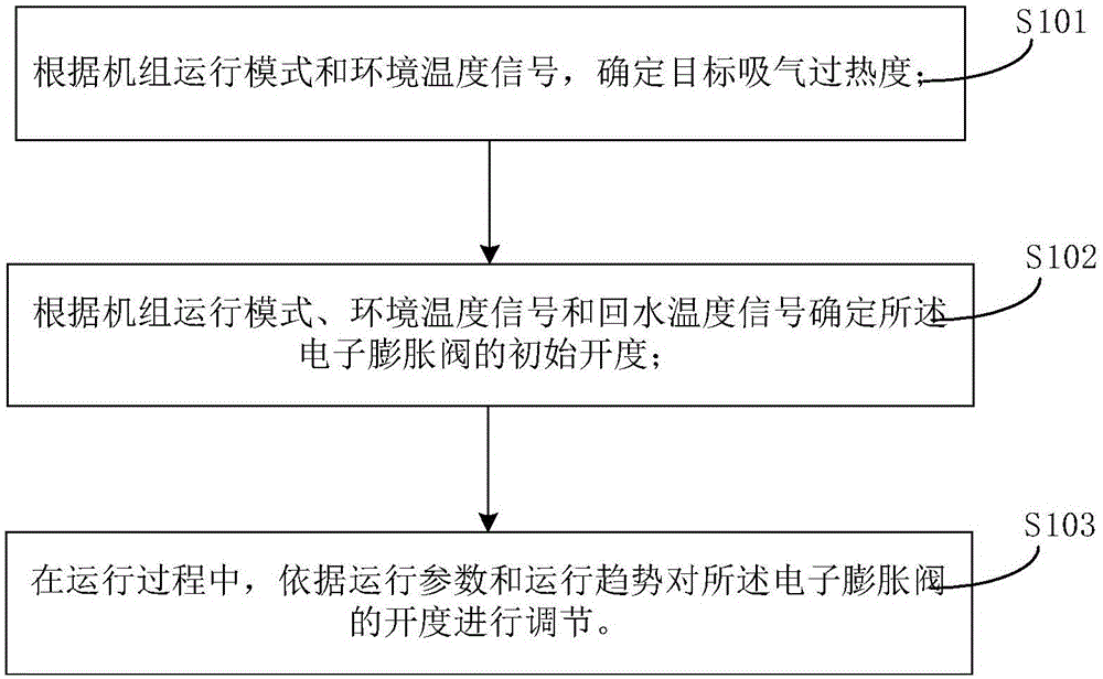 Method for controlling electronic expansion valve of air cooling unit