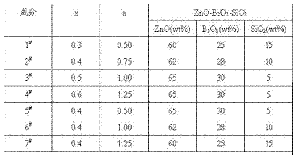 Low temperature sintering temperature-stable microwave dielectric ceramic material and preparation method thereof