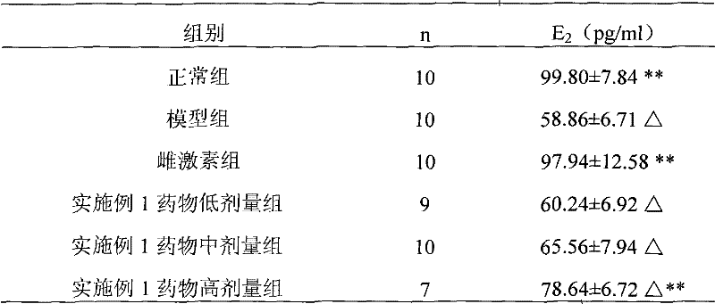 A traditional Chinese medicine composition for treating premature ovarian failure and its preparation method