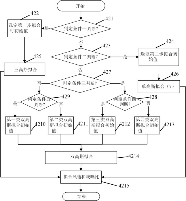 A power spectrum signal processing method to improve the accuracy of lidar wind measurement