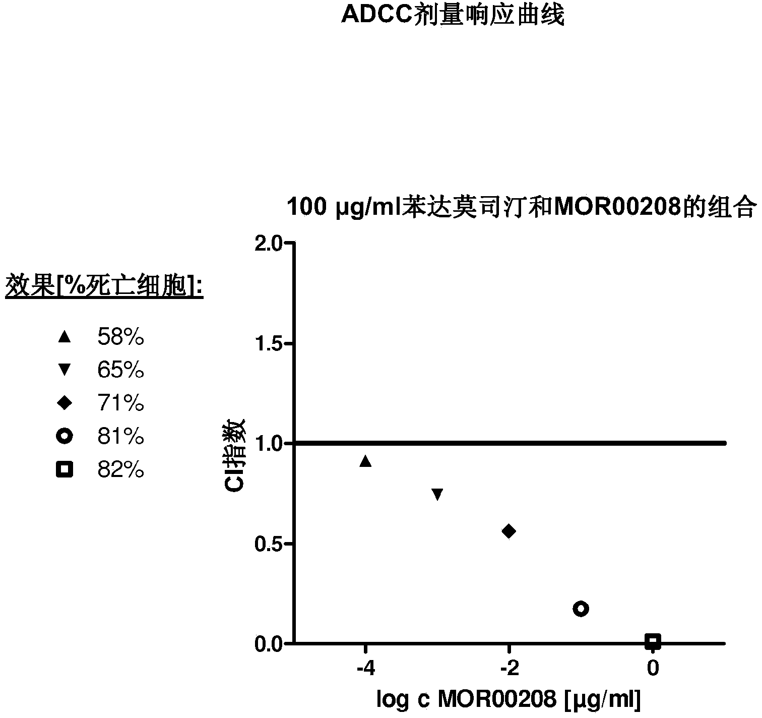 Combination therapy with an anti - CD19 antibody and a nitrogen mustard