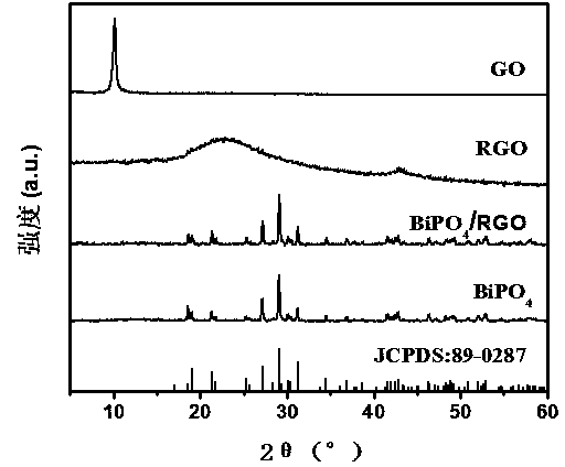 Bismuth phosphate compound graphene oxide photocatalyst as well as preparation method and application thereof