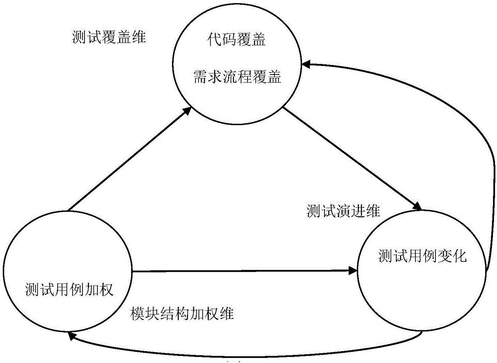 Multi-dimension measurement method and device for test adequacy