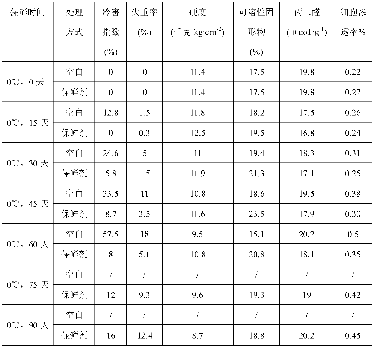 Pre-cooling Method of Lingwu Changzao Against Chilling Injury and Spot Spot Disease