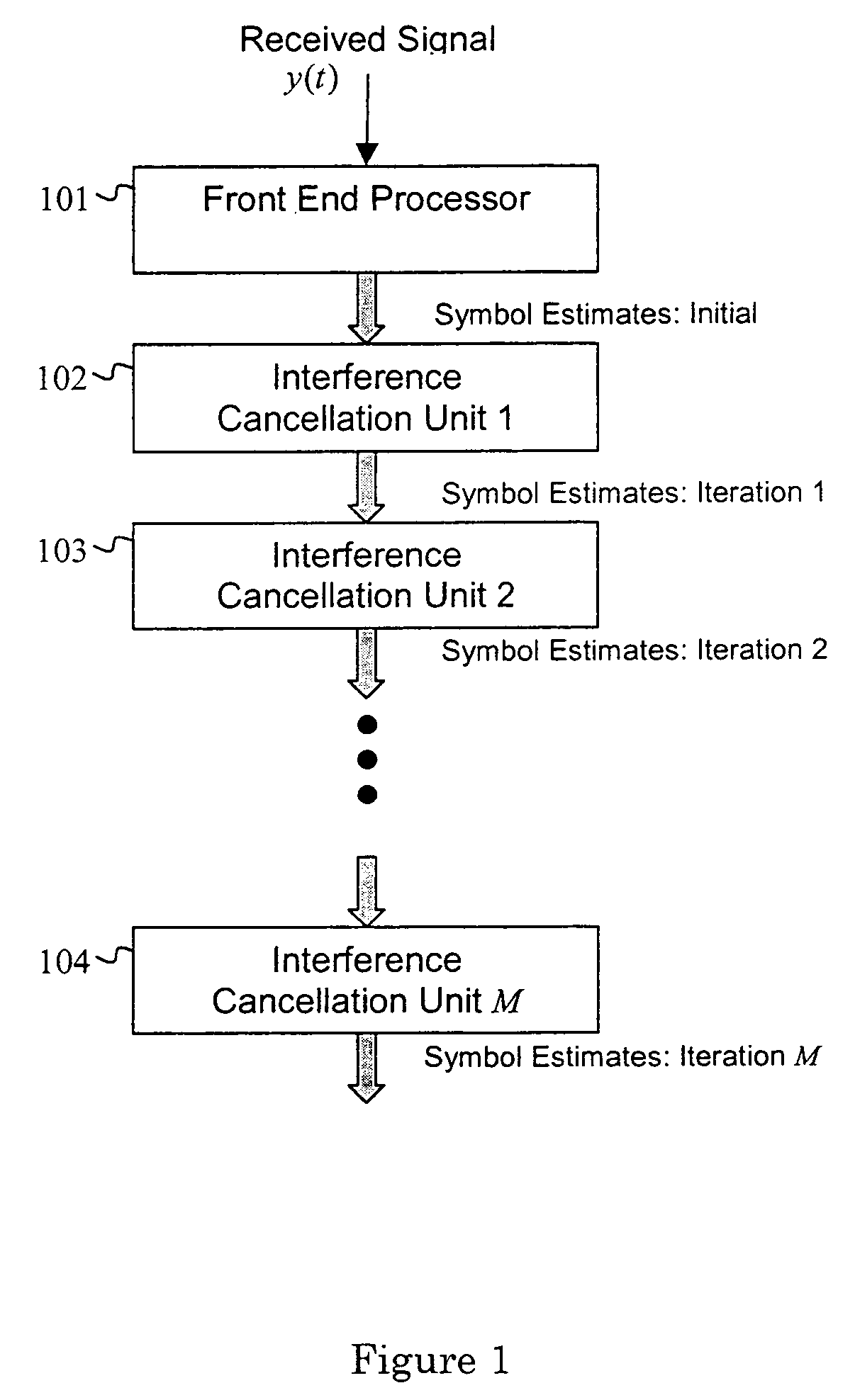 Iterative interference cancellation using mixed feedback weights and stabilizing step sizes