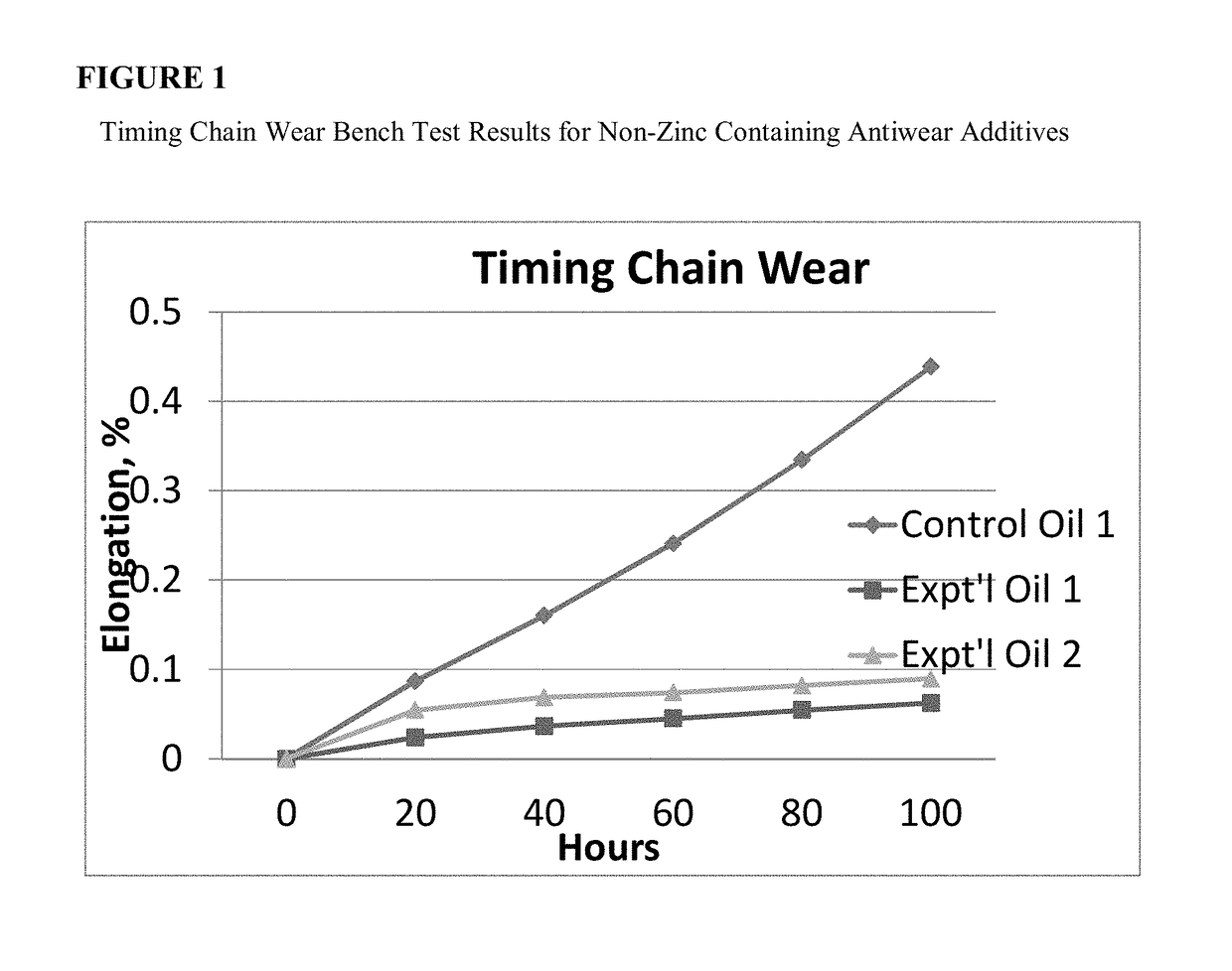 Lubricant additive for reducing timing chain wear