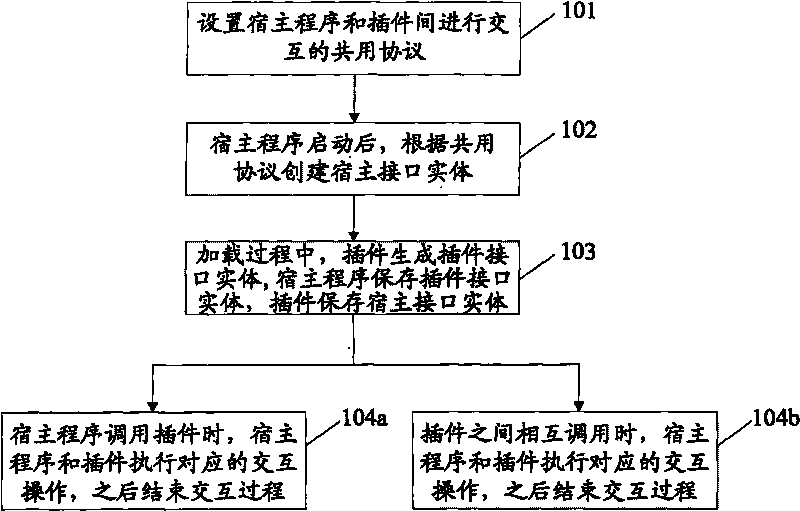 Method and device for interaction between host program and plug-in and interaction between plug-ins