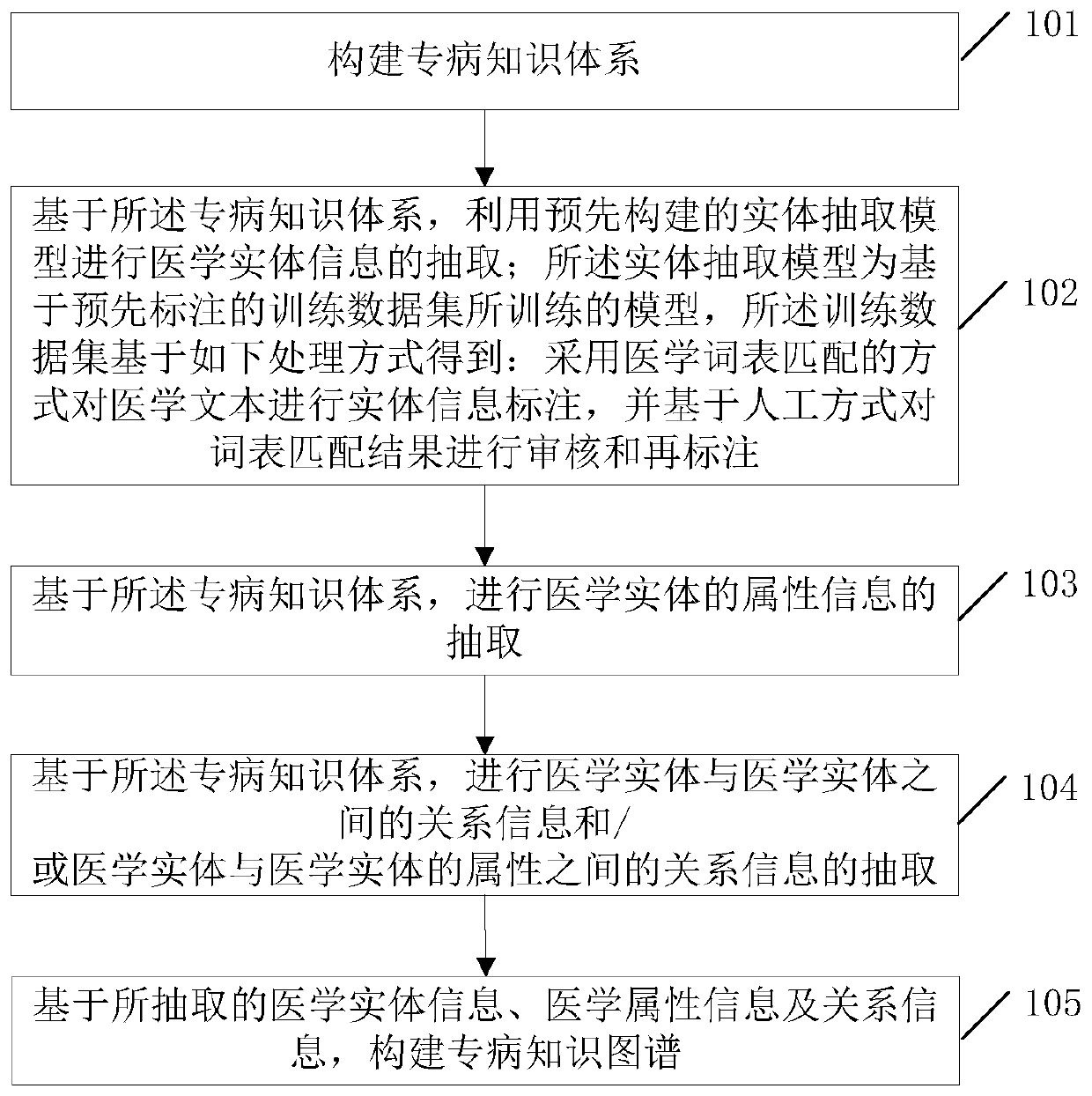 Special disease knowledge graph construction method and device