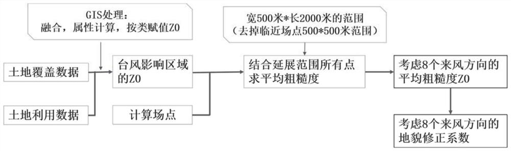 Large-scale refined landform digital simulation method and device