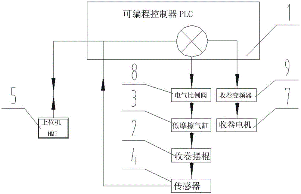 Control method of printing machine winding tension based on segmented function curve