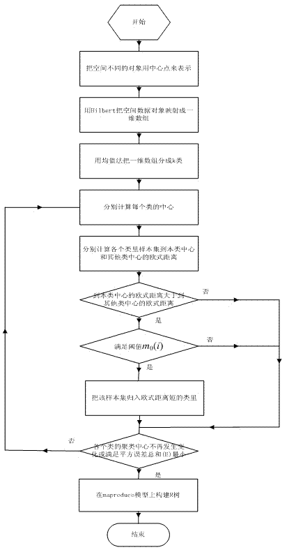 Spatial data partitioning method in cloud environment