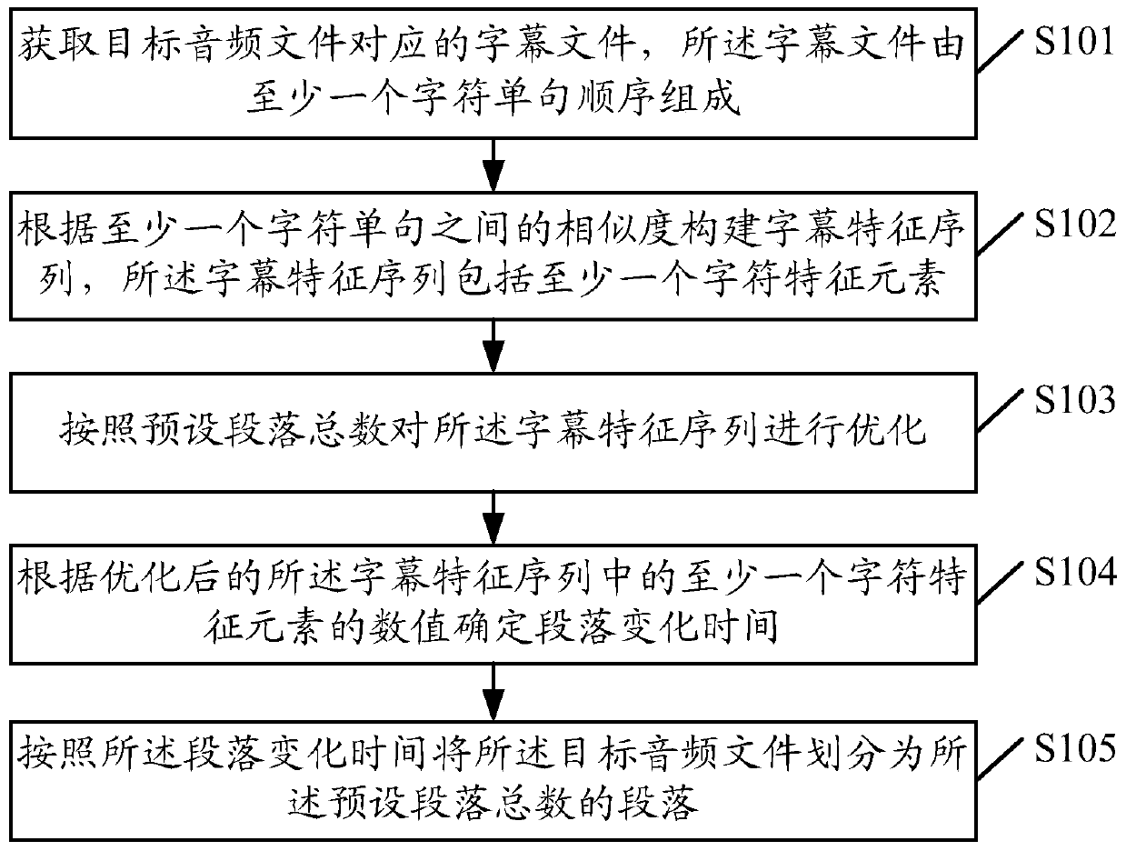 An audio processing method, device and terminal