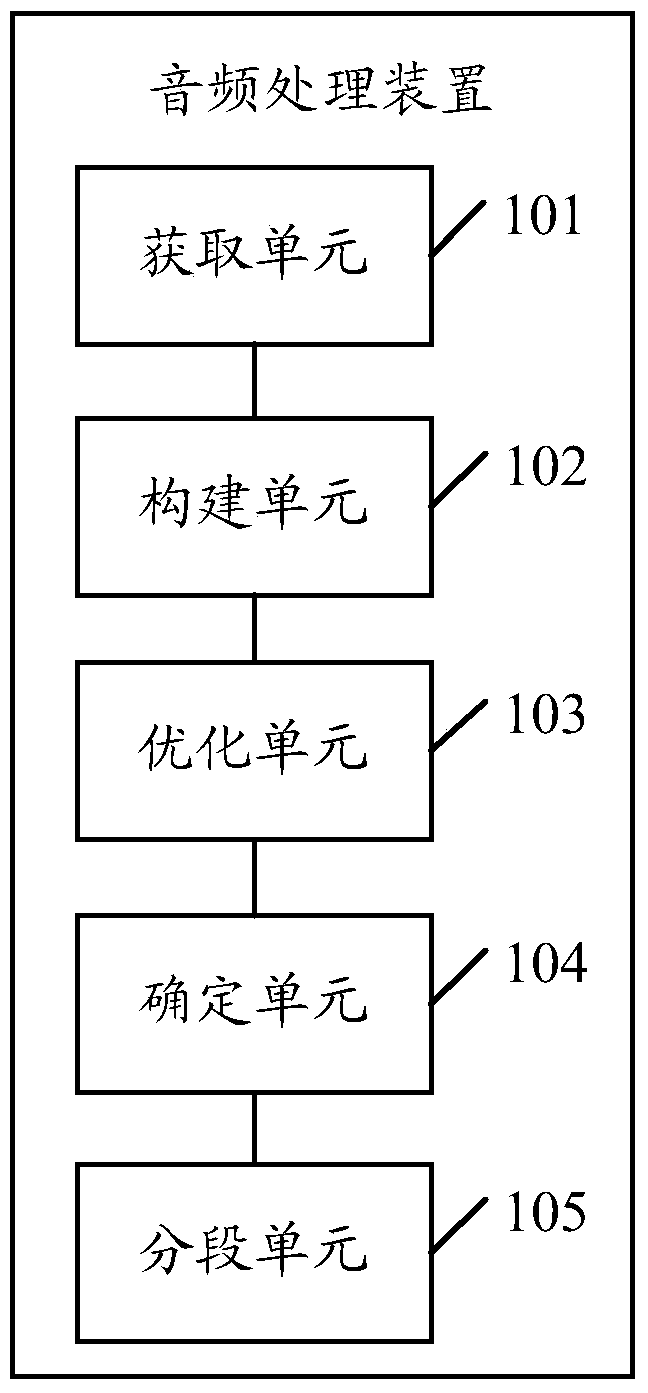 An audio processing method, device and terminal