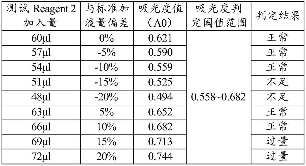 Method for detecting whether liquid adding amount of immunoturbidimetric reagent is abnormal or not