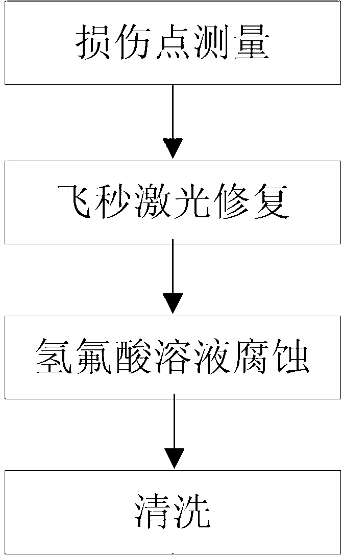 Repair method for surface-damaged growth point of melted quartz element