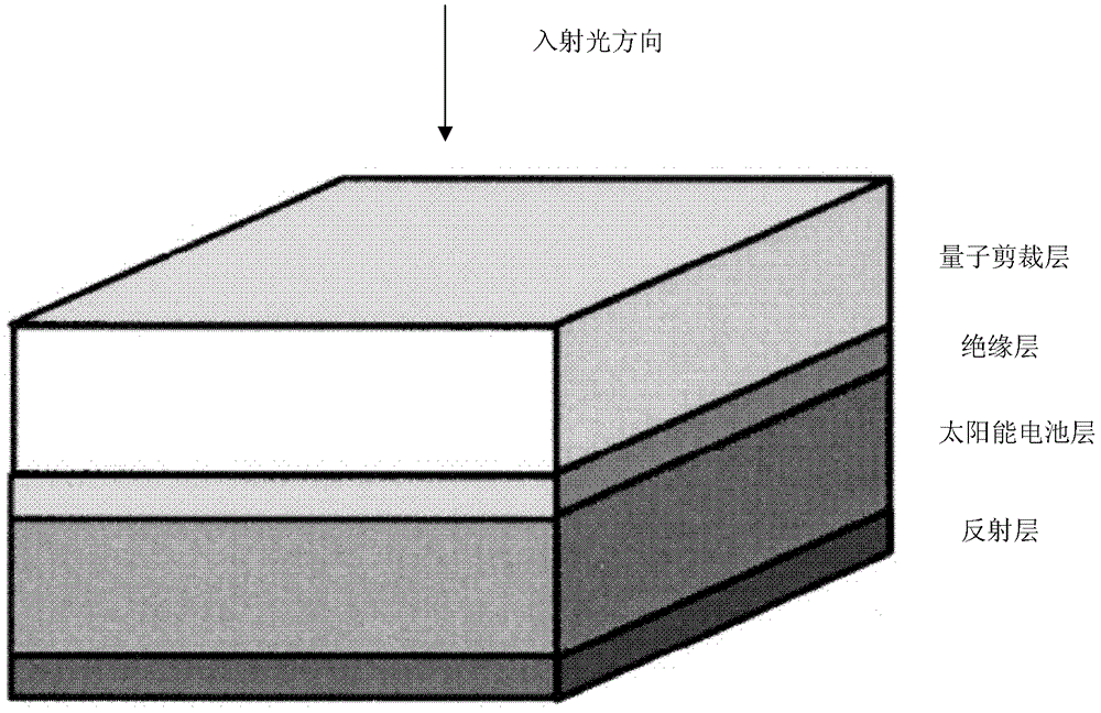 Application of single rare earth infrared first-order quantum tailoring in solar cells