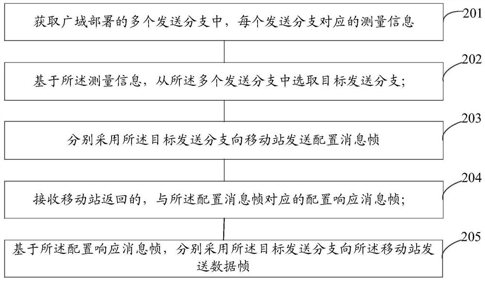 A signal processing method, system, access point and mobile station