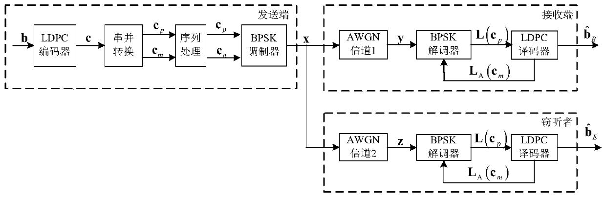 Coding and decoding method for communication security of wireless communication physical layer