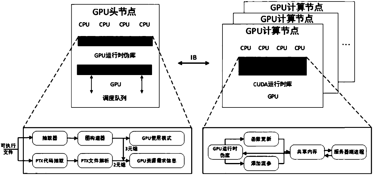 GPU cluster environment-oriented method for avoiding GPU resource contention