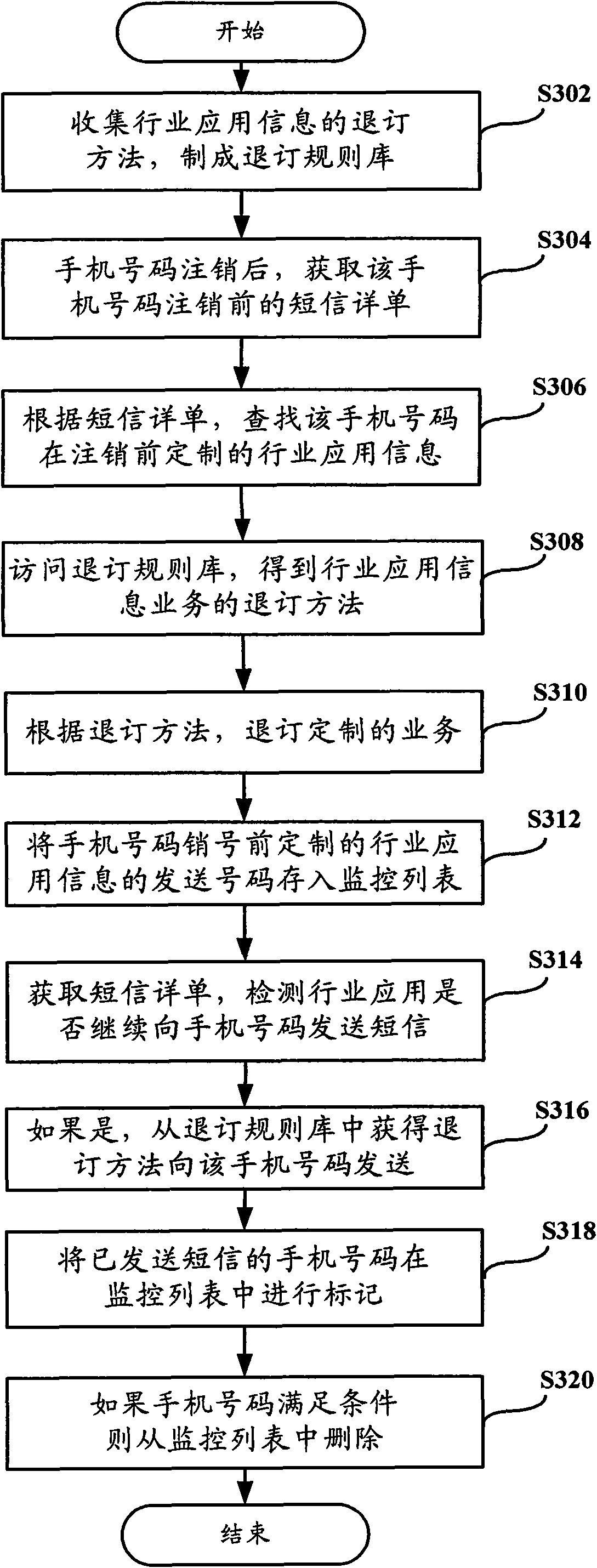 Spam message processing method, device and system