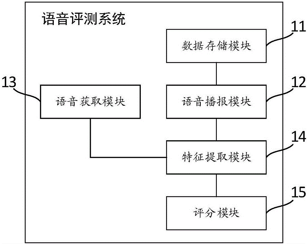 Voice evaluation method and system based on voice similarity