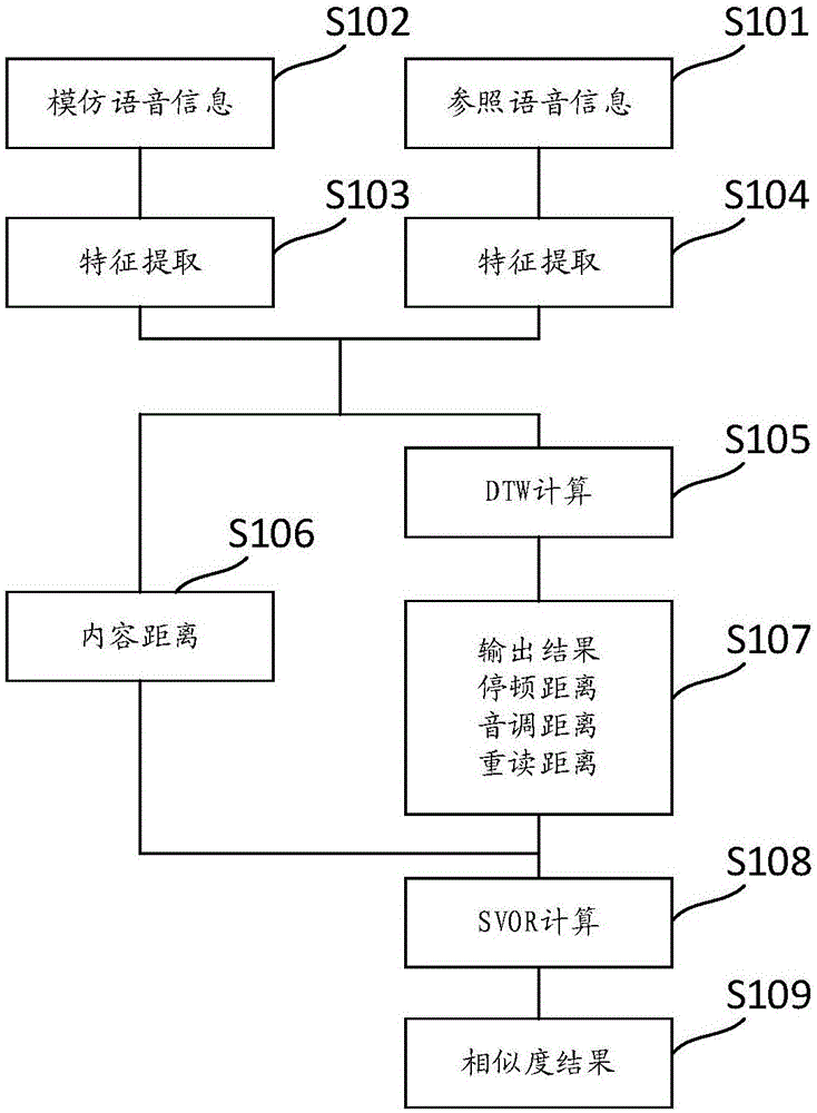 Voice evaluation method and system based on voice similarity