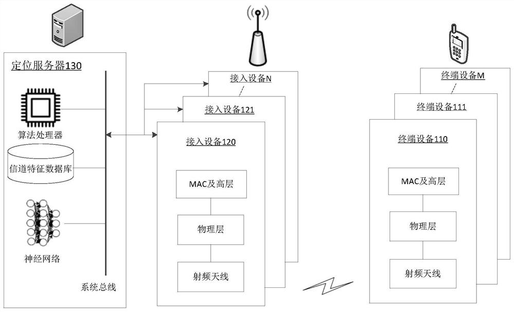 Indoor positioning method, related equipment and computer readable storage medium