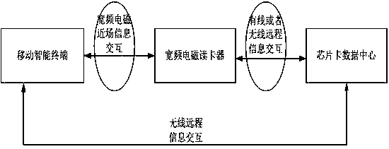 Virtual chip card system based on soft excitation electromagnetic near-field mutual induction of mobile intelligent terminal