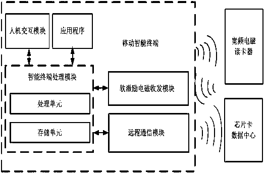 Virtual chip card system based on soft excitation electromagnetic near-field mutual induction of mobile intelligent terminal