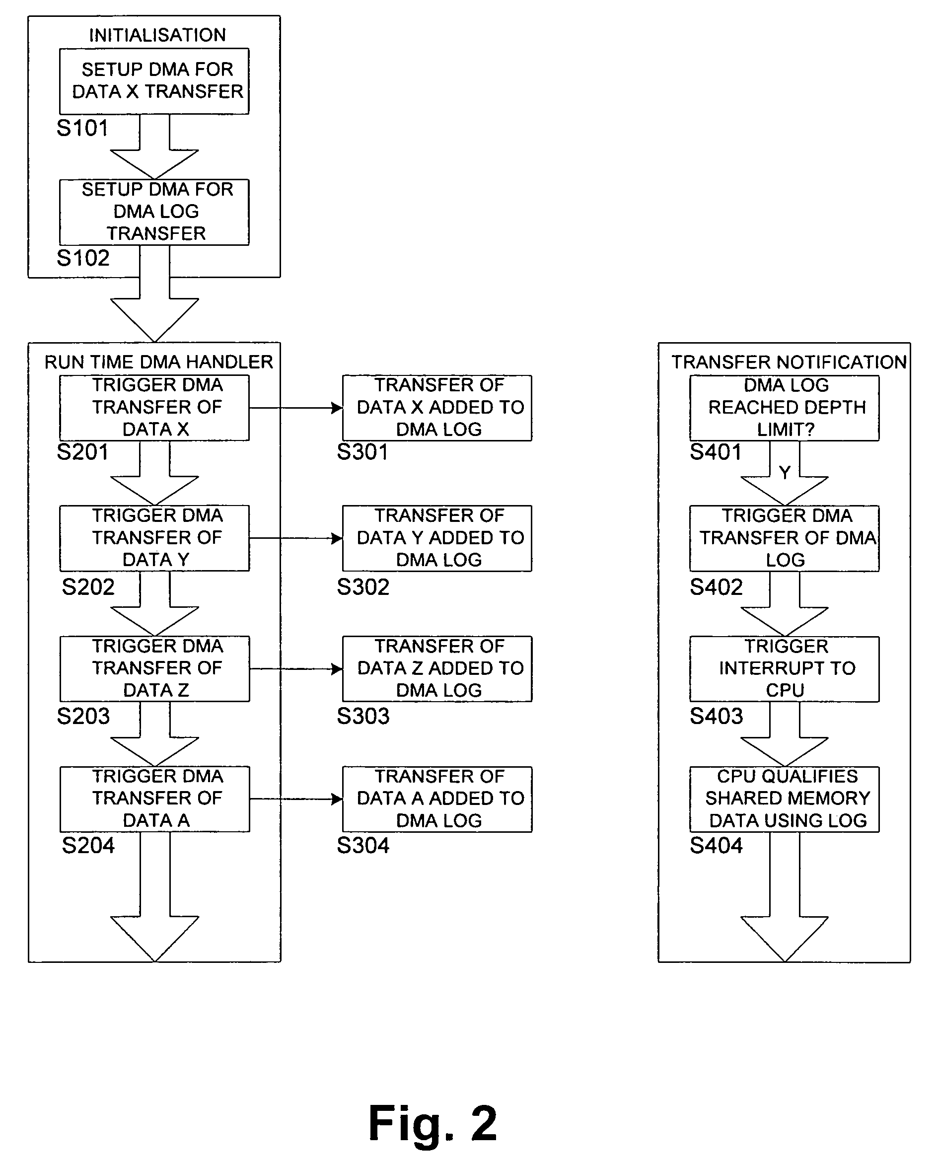DMA data transfer between low-overhead processor and connected external circuitry using transactions log