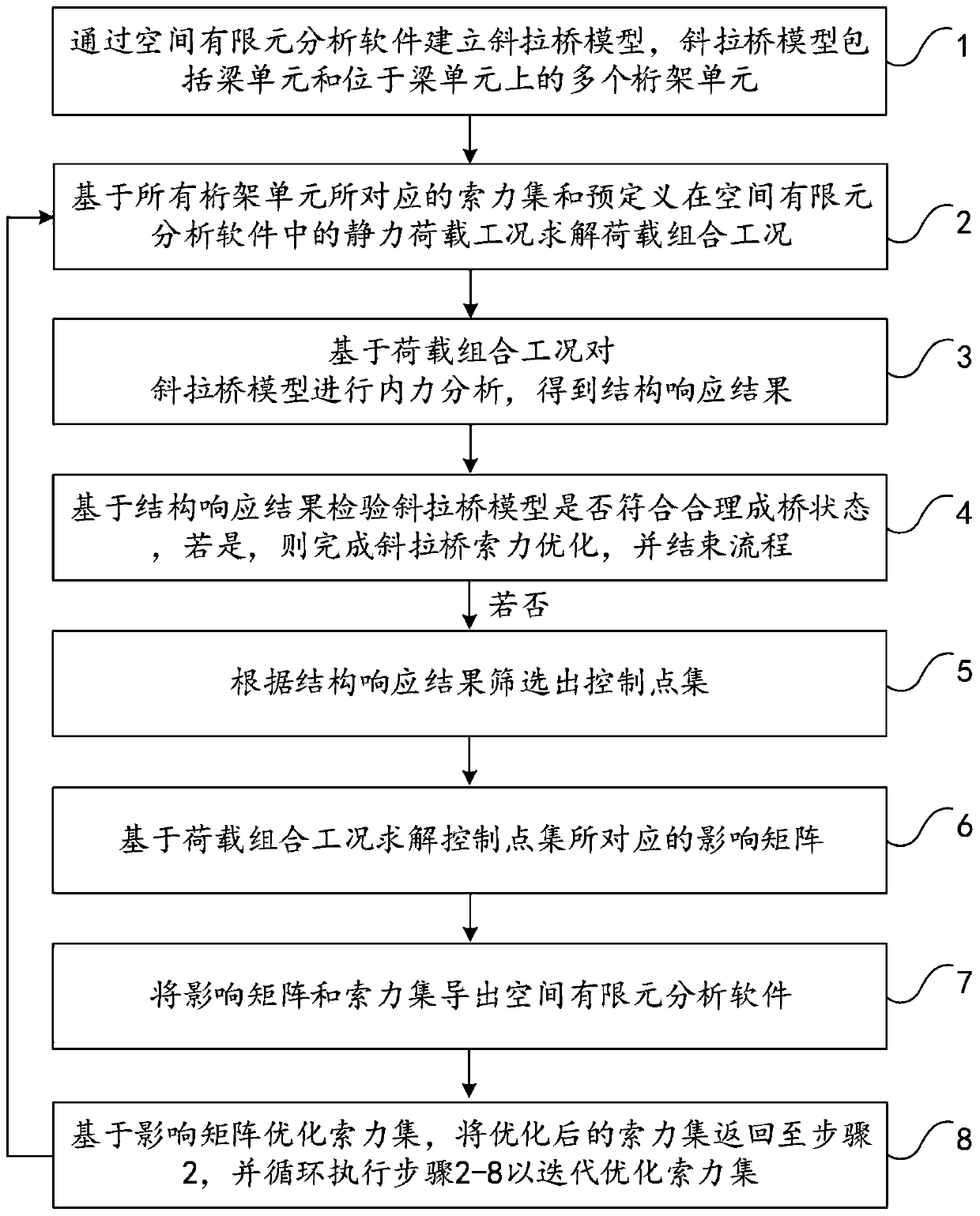 Cable-stayed bridge cable force optimization method, device, equipment and readable storage medium
