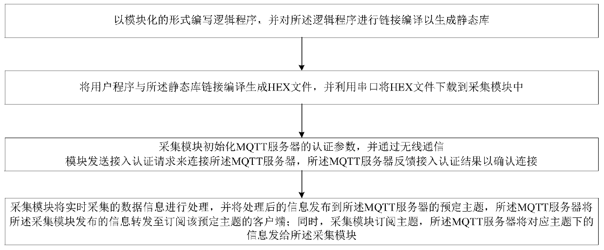 Method for connecting industrial acquisition module with MQTT cloud server