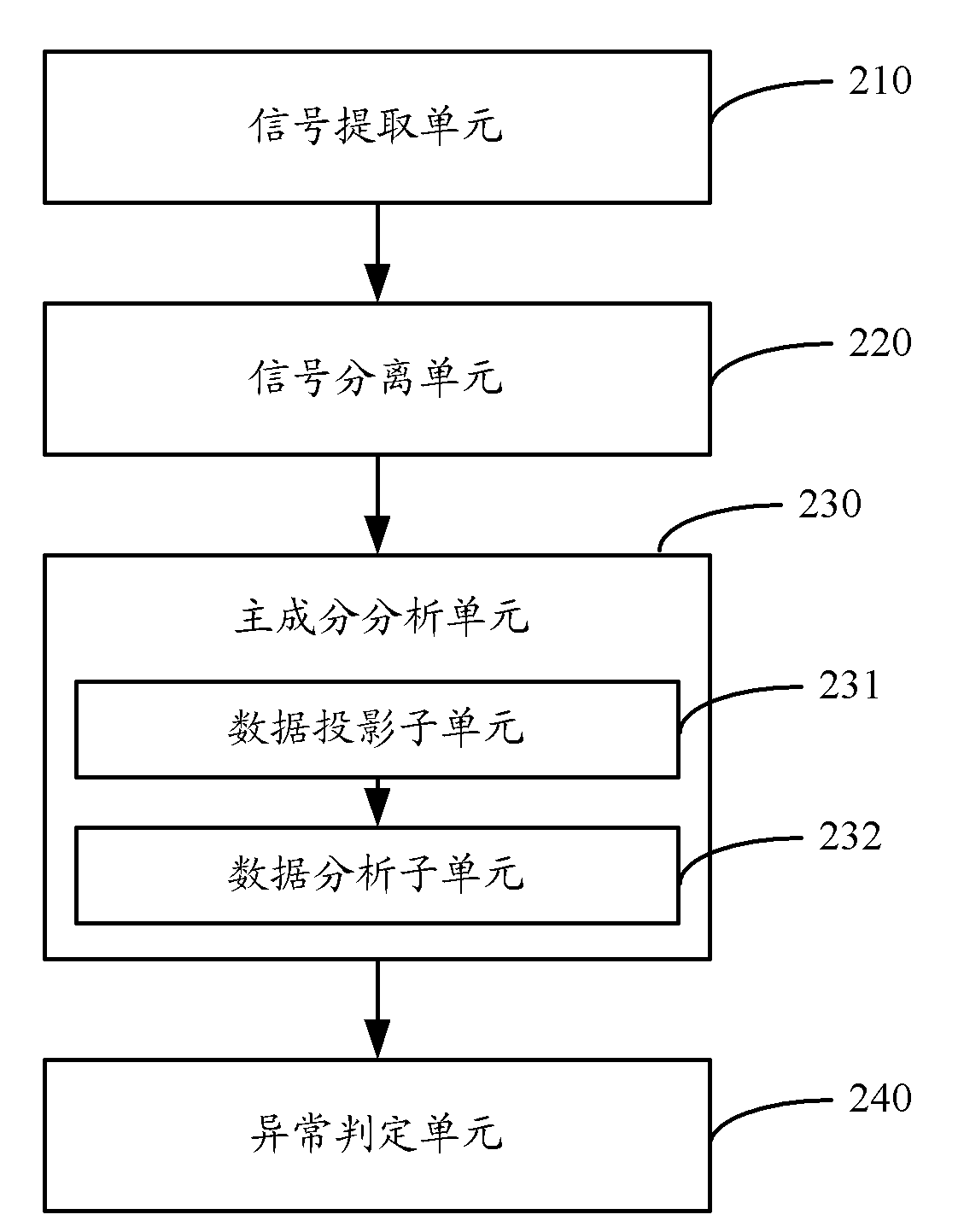 Method and device for detecting multidimensional flow anomalies of distributed network