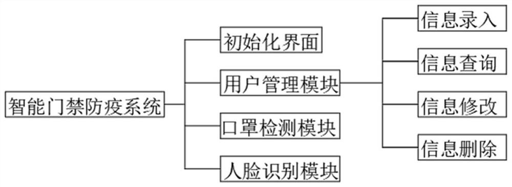 Access control epidemic prevention system based on face recognition